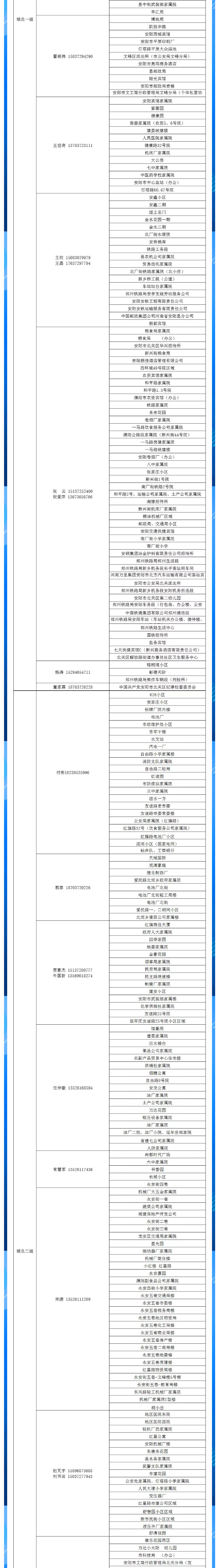 安陽(yáng)全市供熱小區(qū)供熱服務(wù)部、益和熱力客服專員電話明細(xì)_02
