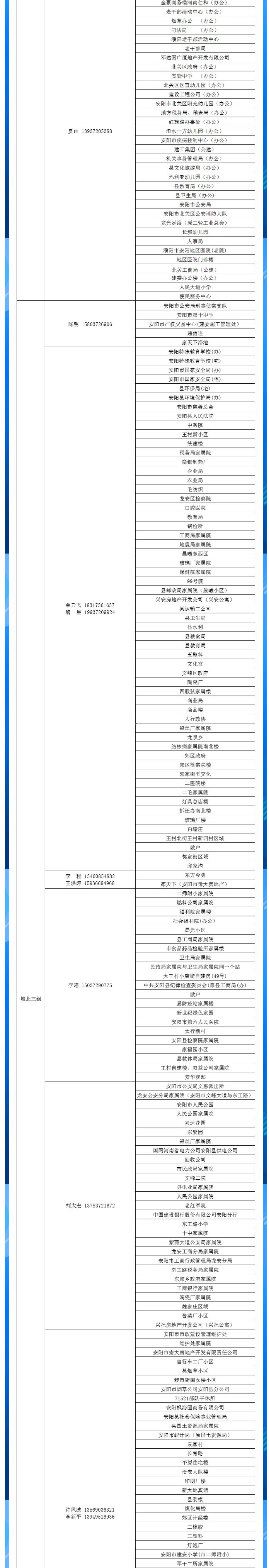 安陽(yáng)全市供熱小區(qū)供熱服務(wù)部、益和熱力客服專員電話明細(xì)_03