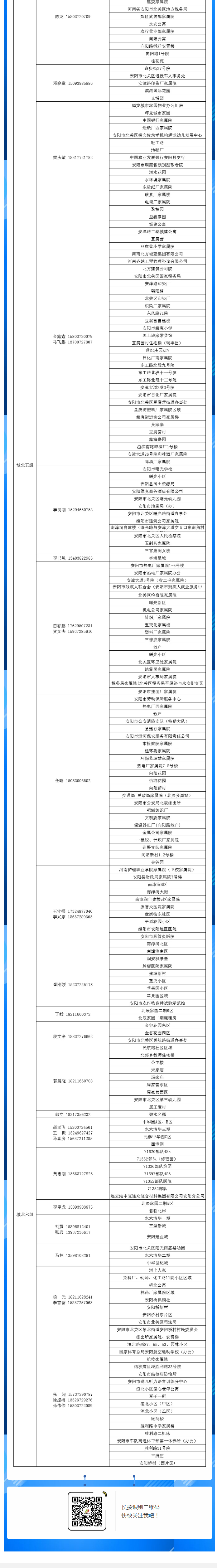 安陽(yáng)全市供熱小區(qū)供熱服務(wù)部、益和熱力客服專員電話明細(xì)_05